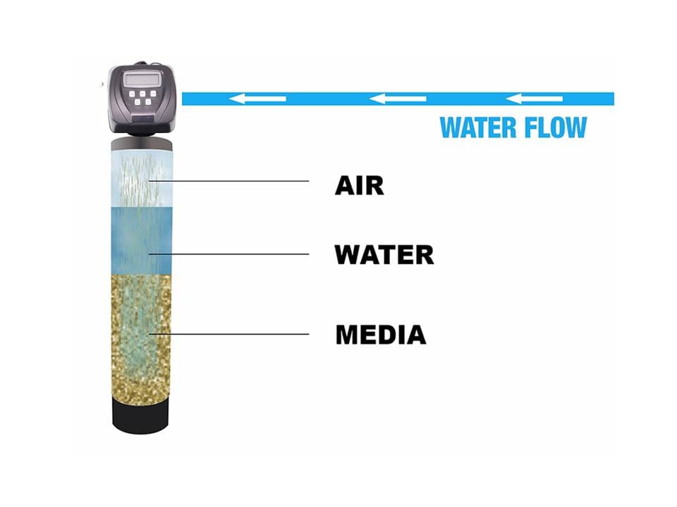 How a Iron Filter Works