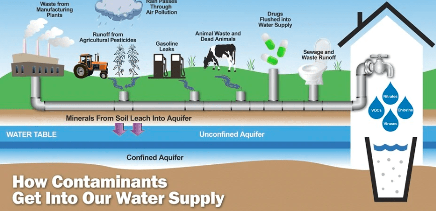 how contaminants get into our water supply