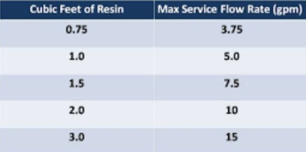 Water Softener Flow Service Rate