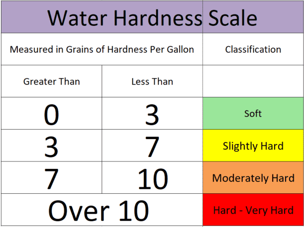 Hard Water Chart